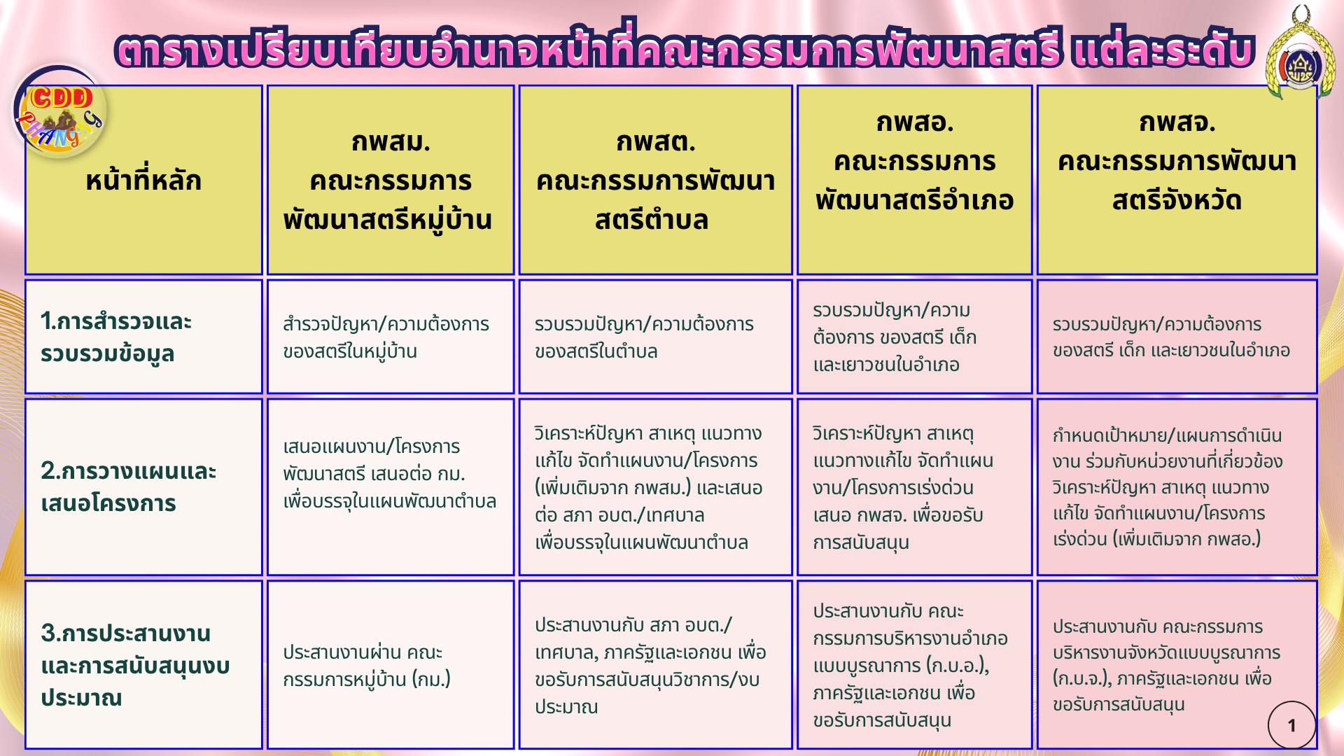 บทบาท-หน้าที่ คณะกรรมการพัฒนาสตรี ฉบับเข้าใจง่าย